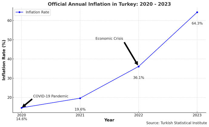 Turkey annual inflation 2020-2023